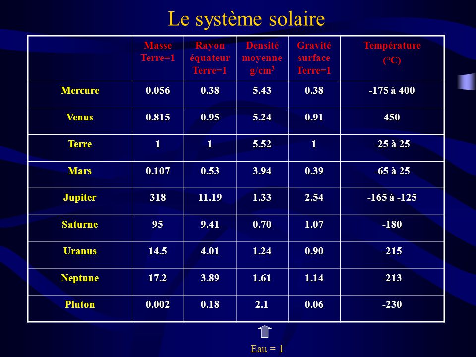 masse des planetes du systeme solaire